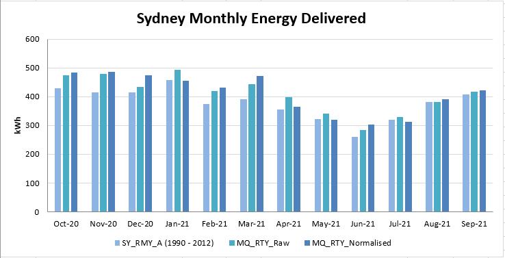 Sydney RTY monthly PV Output