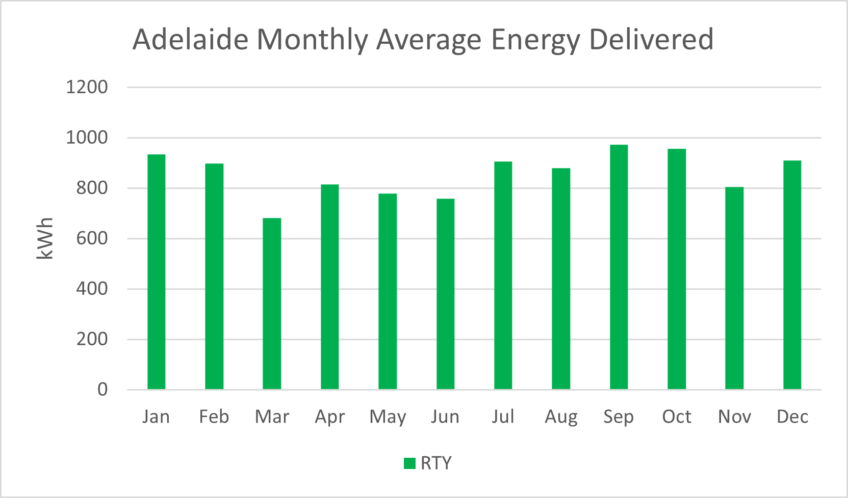 Adelaide RTY monthly PV Output