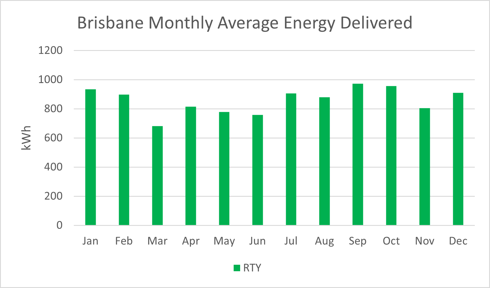 Brisabne RTY monthly PV Output