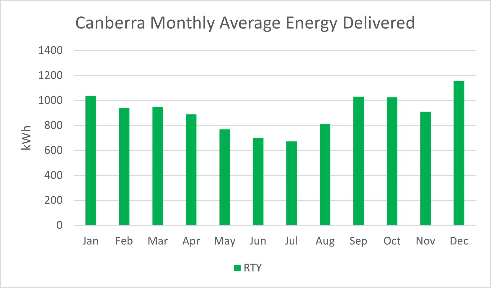 Canberra RTY monthly PV Output