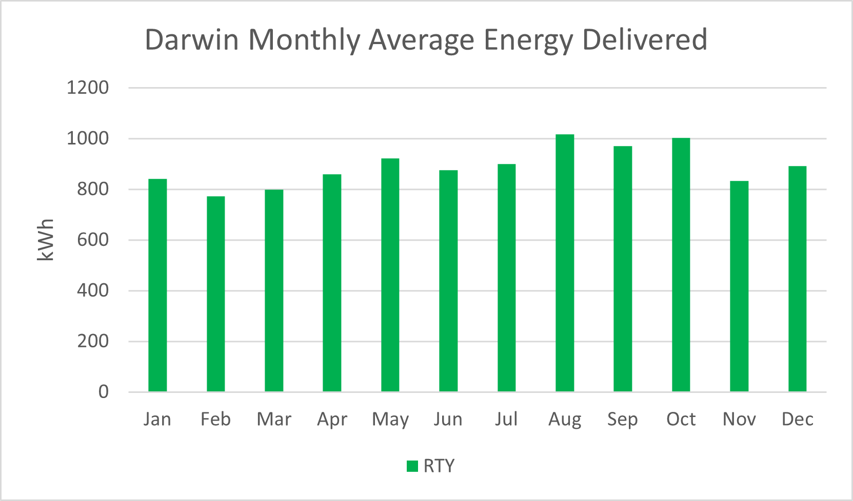 Darwin RTY monthly PV Output