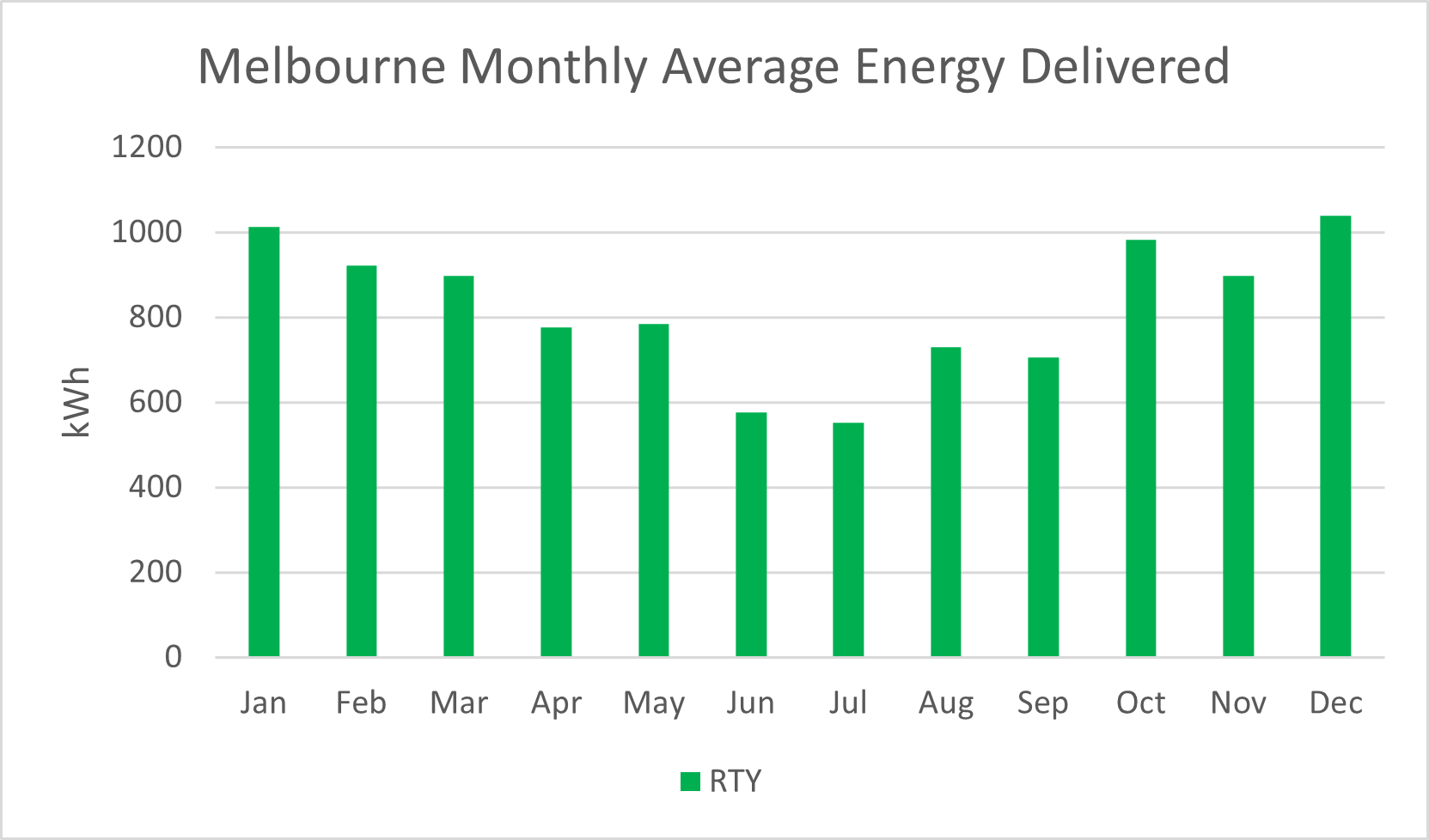 Melbourne RTY monthly PV Output