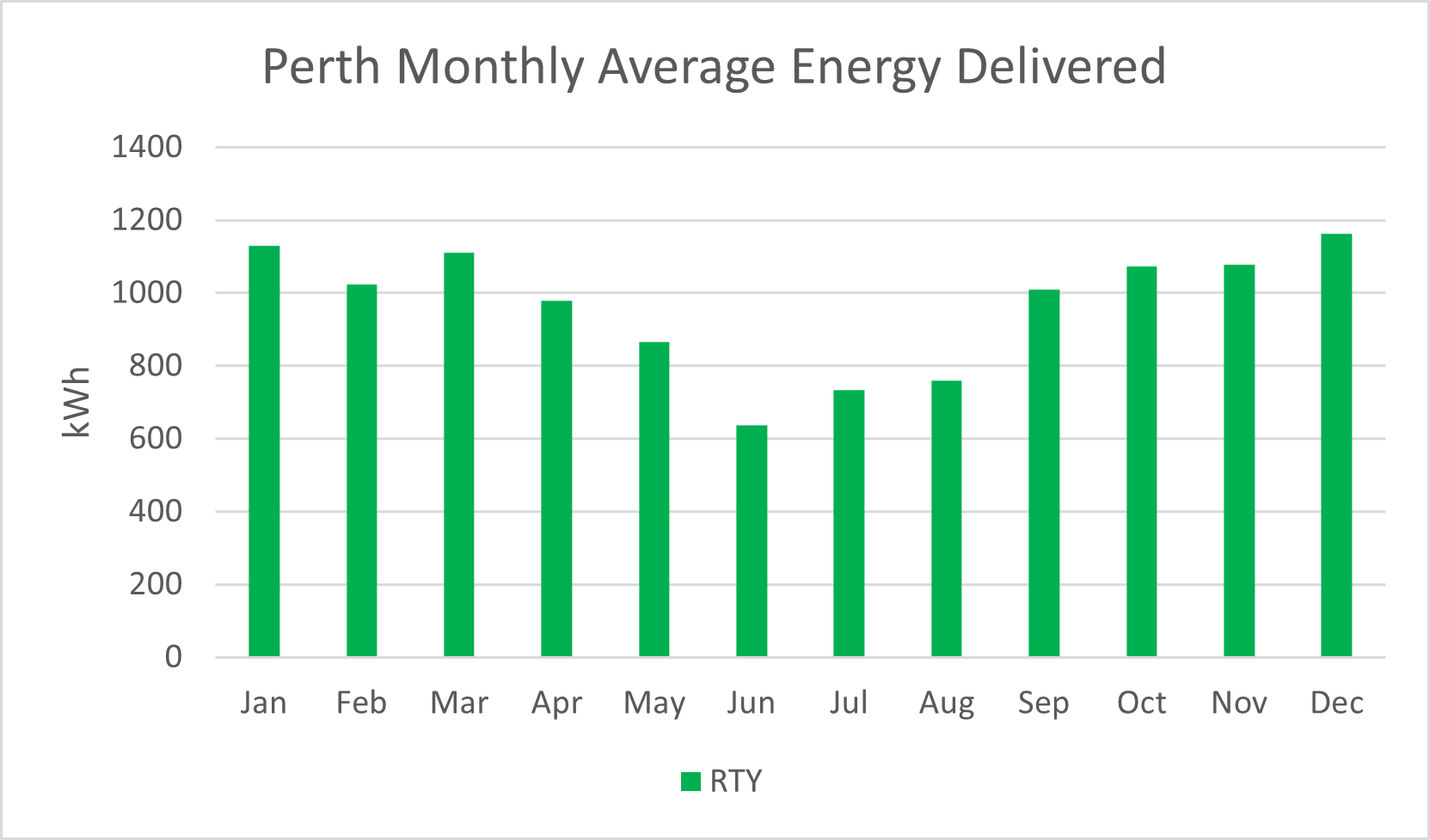 Perth RTY monthly PV Output