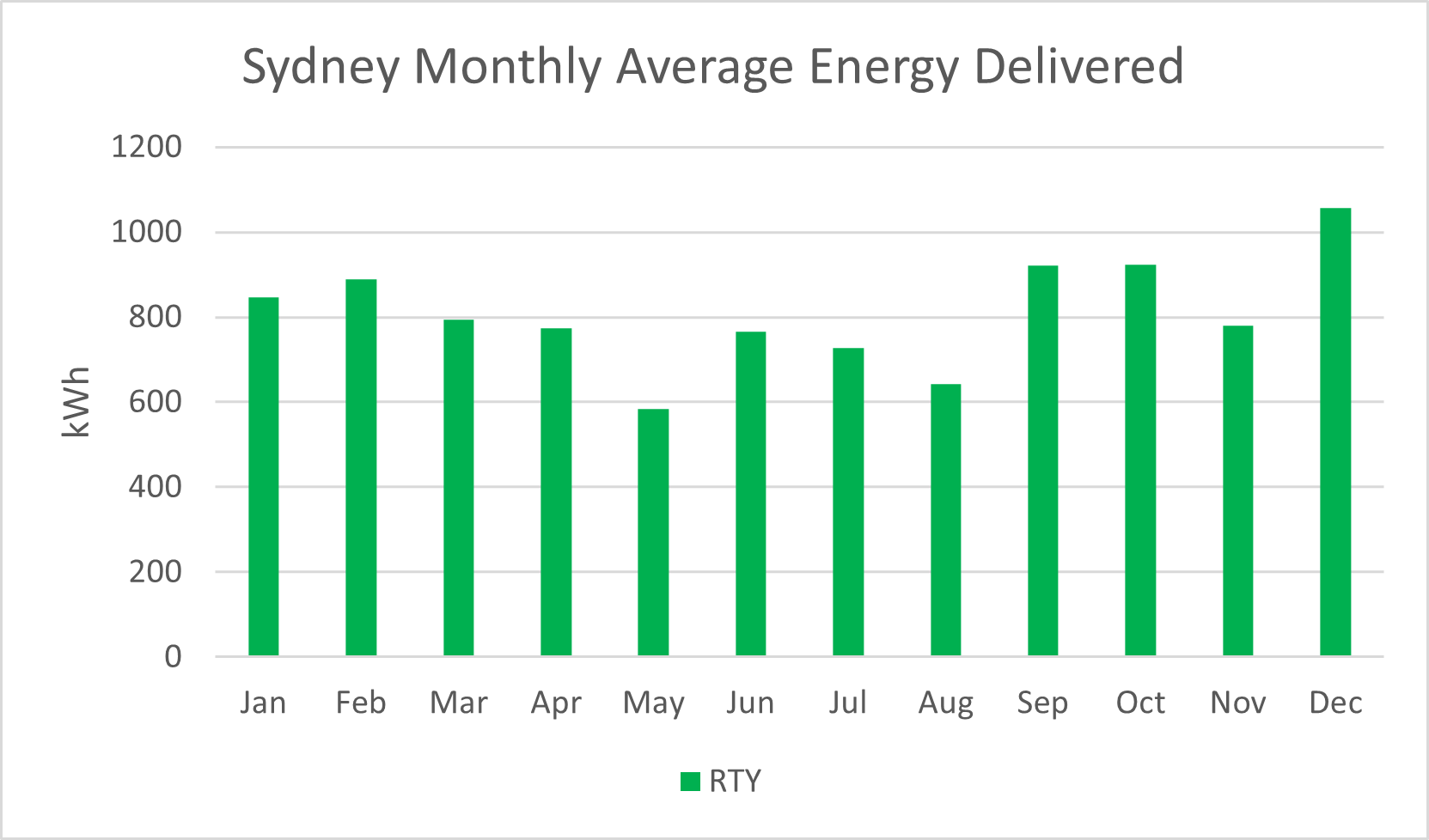 Sydney RTY monthly PV Output